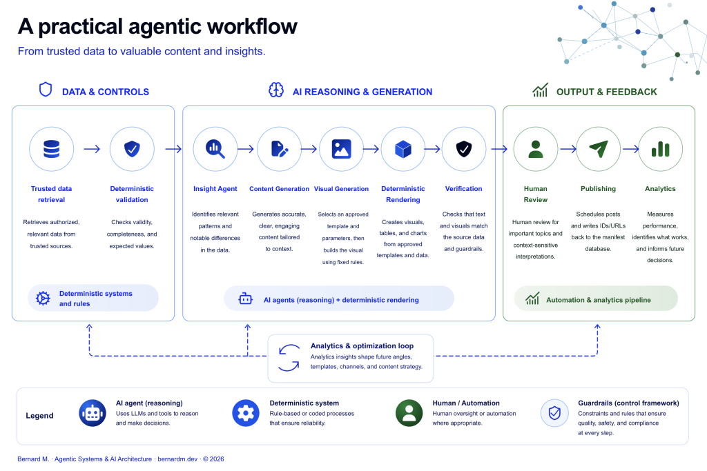 nfographic displaying a 3-phase practical agentic workflow: Data & Controls, AI Reasoning & Generation, and Output & Feedback, balancing AI agents with deterministic rules and human review.