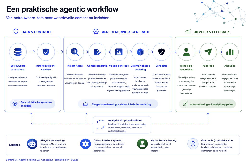 Infographic van een praktische agentic workflow opgebouwd uit drie fasen: Data & Controle, AI-Redenering & Generatie, en Uitvoer & Feedback. Toont hoe AI-agents gecombineerd worden met deterministische regels en menselijke beoordeling.