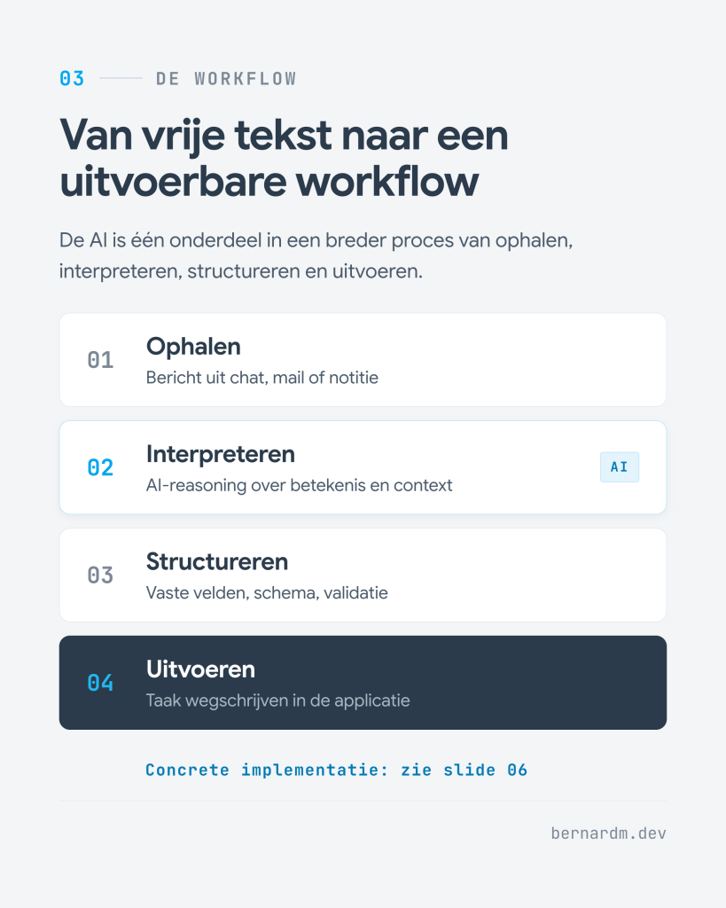 De workflow van vrije tekst naar een uitvoerbare workflow: 01 Ophalen, 02 Interpreteren (AI), 03 Structureren, 04 Uitvoeren.