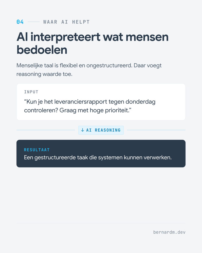 Waar AI helpt: AI interpreteert wat mensen bedoelen. Van een ongestructureerde input naar een gestructureerde taak die systemen kunnen verwerken.