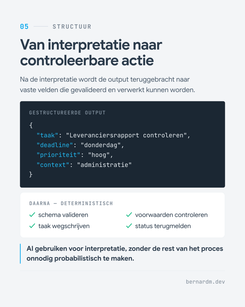 Structuur: van interpretatie naar controleerbare actie. Gestructureerde JSON-output met taak, deadline, prioriteit en context, gevolgd door deterministische stappen.
