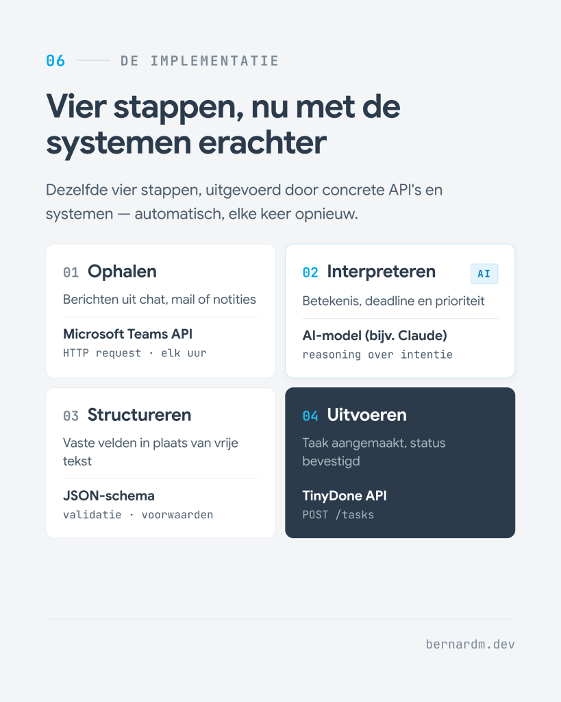 De implementatie: vier stappen, nu met de systemen erachter — Microsoft Teams API, AI-model, JSON-schema en TinyDone API.